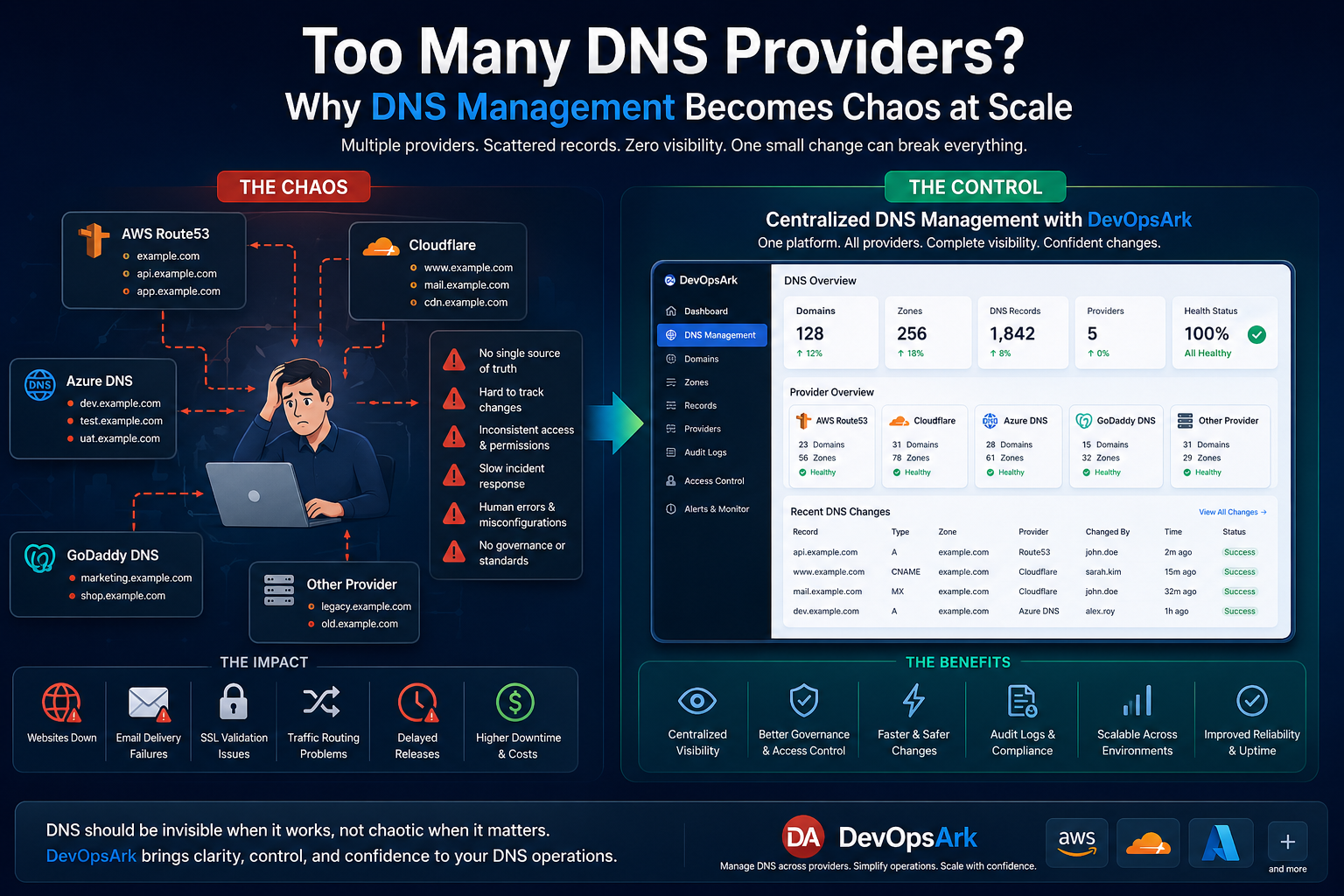 DNS management across multiple providers with DevOpsArk centralized visibility and control