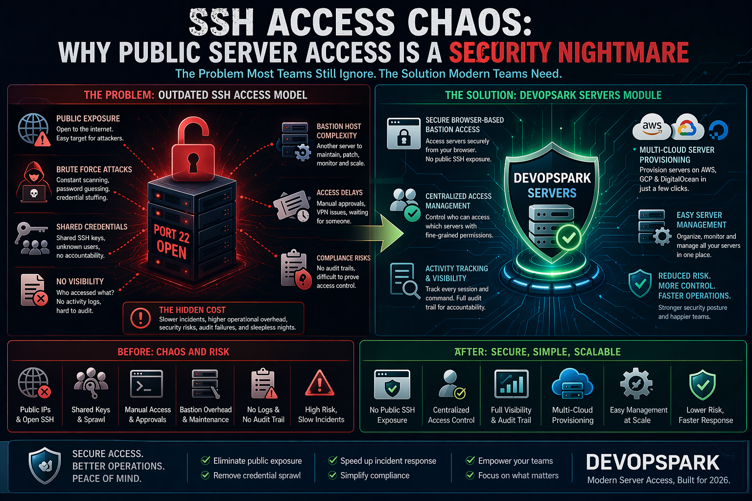 Secure Server Access Without Public SSH Exposure